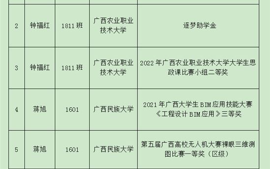南宁市宏德高级中学2023年校友申领基金情况公示