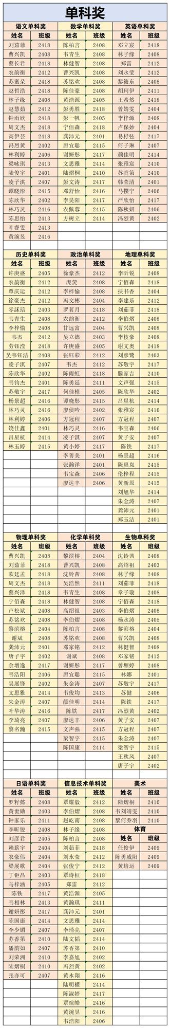 高一表彰名单(2)(2)(2)_单科前十.jpg
