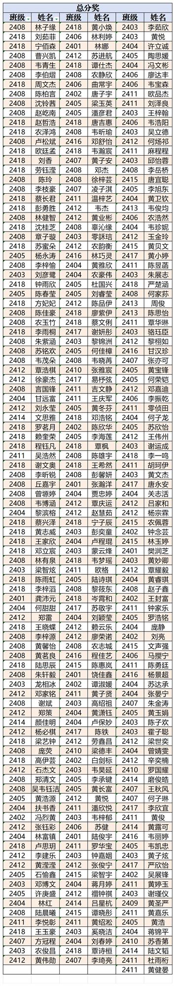 高一表彰名单(2)(2)(2)_总分 (2)(5).jpg